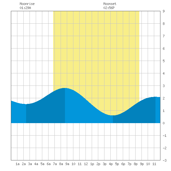 FSU Coastal and Marine Lab tide chart for Thursday, July 21, 2022