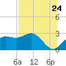 FSU Coastal and Marine Lab tide chart for Sunday, July 24, 2022