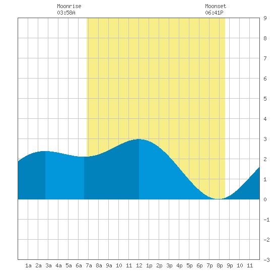 FSU Coastal and Marine Lab tide chart for Monday, July 25, 2022