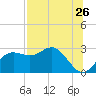 FSU Coastal and Marine Lab tide chart for Tuesday, July 26, 2022