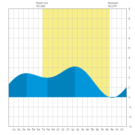 FSU Coastal and Marine Lab tide chart for Wednesday, July 27, 2022