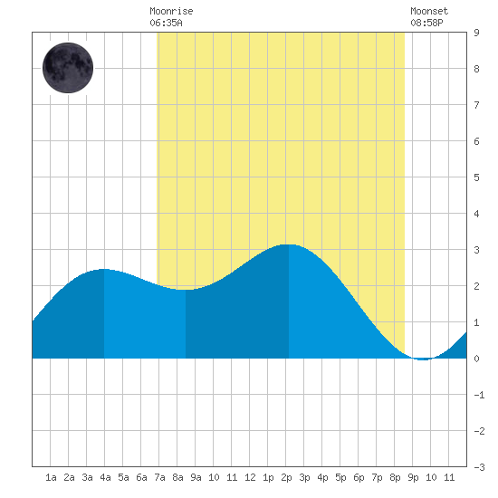FSU Coastal and Marine Lab tide chart for Thursday, July 28, 2022