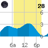 FSU Coastal and Marine Lab tide chart for Thursday, July 28, 2022