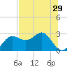 FSU Coastal and Marine Lab tide chart for Friday, July 29, 2022