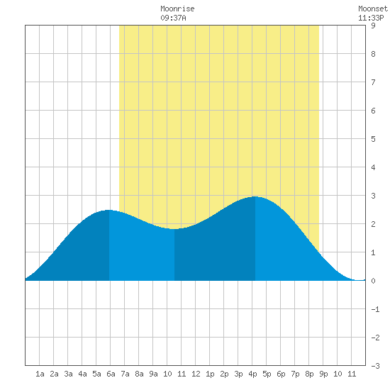 FSU Coastal and Marine Lab tide chart for Saturday, July 2, 2022