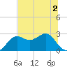 FSU Coastal and Marine Lab tide chart for Saturday, July 2, 2022