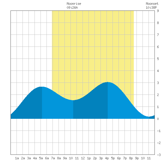 FSU Coastal and Marine Lab tide chart for Sunday, July 31, 2022