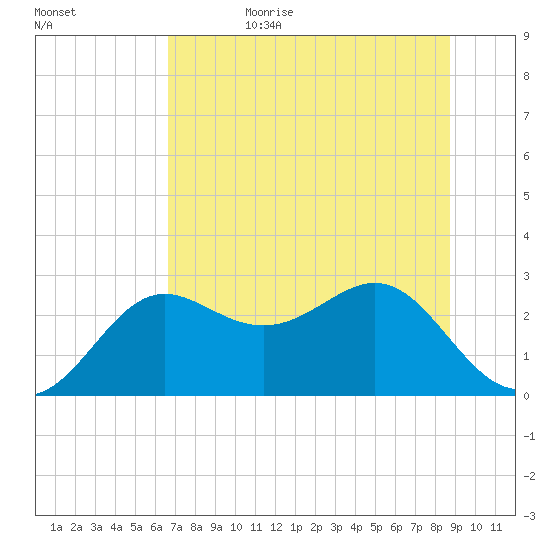 FSU Coastal and Marine Lab tide chart for Sunday, July 3, 2022