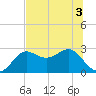 FSU Coastal and Marine Lab tide chart for Sunday, July 3, 2022