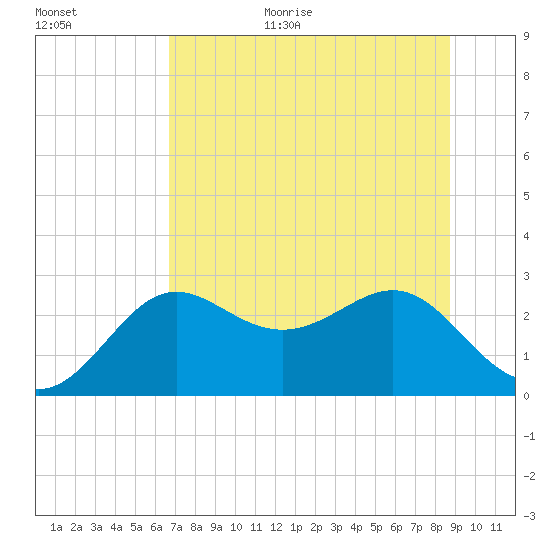 FSU Coastal and Marine Lab tide chart for Monday, July 4, 2022