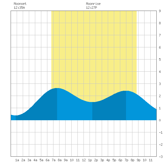FSU Coastal and Marine Lab tide chart for Tuesday, July 5, 2022