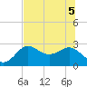 FSU Coastal and Marine Lab tide chart for Tuesday, July 5, 2022
