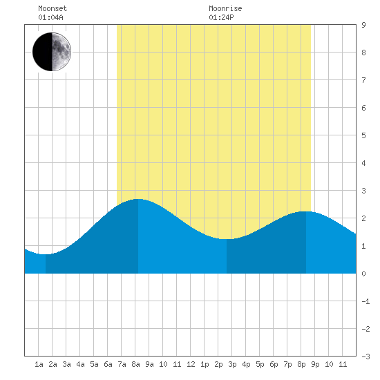 FSU Coastal and Marine Lab tide chart for Wednesday, July 6, 2022