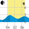 FSU Coastal and Marine Lab tide chart for Wednesday, July 6, 2022