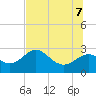 FSU Coastal and Marine Lab tide chart for Thursday, July 7, 2022