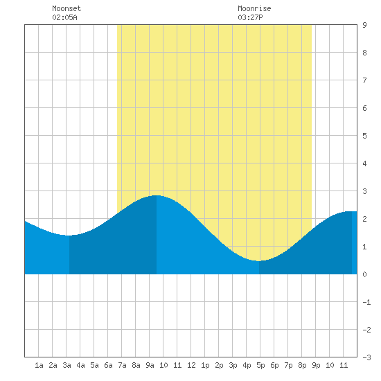 FSU Coastal and Marine Lab tide chart for Friday, July 8, 2022