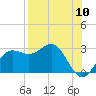 FSU Coastal and Marine Lab tide chart for Wednesday, August 10, 2022