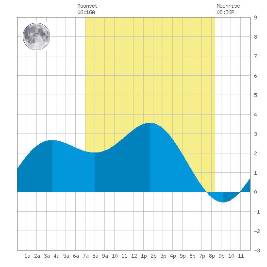 FSU Coastal and Marine Lab tide chart for Thursday, August 11, 2022