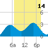 FSU Coastal and Marine Lab tide chart for Sunday, August 14, 2022