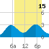 FSU Coastal and Marine Lab tide chart for Monday, August 15, 2022