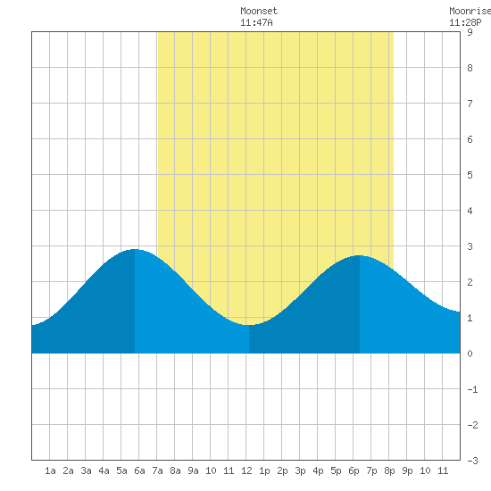 FSU Coastal and Marine Lab tide chart for Tuesday, August 16, 2022