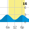 FSU Coastal and Marine Lab tide chart for Tuesday, August 16, 2022