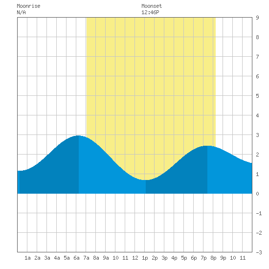 FSU Coastal and Marine Lab tide chart for Wednesday, August 17, 2022