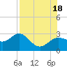 FSU Coastal and Marine Lab tide chart for Thursday, August 18, 2022