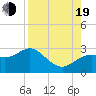 FSU Coastal and Marine Lab tide chart for Friday, August 19, 2022
