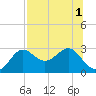 FSU Coastal and Marine Lab tide chart for Monday, August 1, 2022