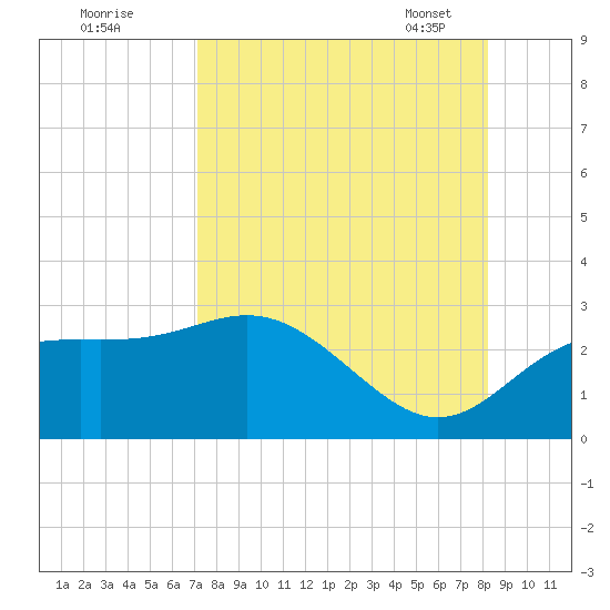 FSU Coastal and Marine Lab tide chart for Sunday, August 21, 2022