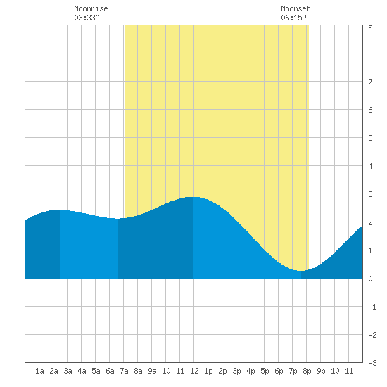 FSU Coastal and Marine Lab tide chart for Tuesday, August 23, 2022