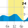 FSU Coastal and Marine Lab tide chart for Wednesday, August 24, 2022