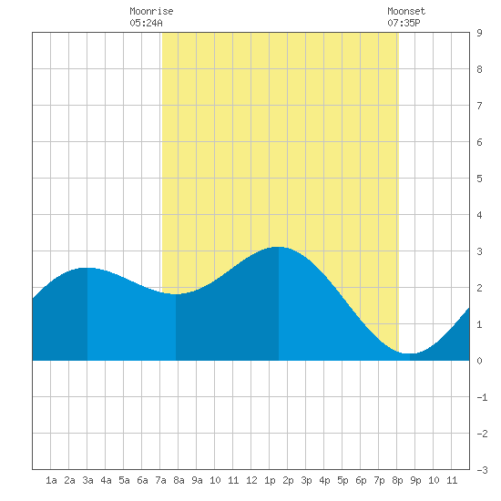 FSU Coastal and Marine Lab tide chart for Thursday, August 25, 2022
