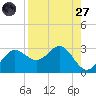 FSU Coastal and Marine Lab tide chart for Saturday, August 27, 2022