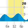 FSU Coastal and Marine Lab tide chart for Sunday, August 28, 2022