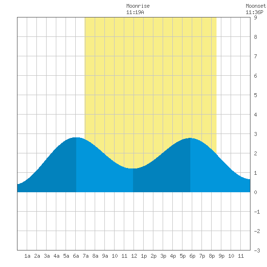 FSU Coastal and Marine Lab tide chart for Tuesday, August 2, 2022
