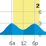 FSU Coastal and Marine Lab tide chart for Tuesday, August 2, 2022