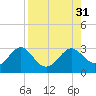 FSU Coastal and Marine Lab tide chart for Wednesday, August 31, 2022