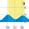 FSU Coastal and Marine Lab tide chart for Wednesday, August 3, 2022