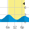 FSU Coastal and Marine Lab tide chart for Thursday, August 4, 2022