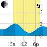 FSU Coastal and Marine Lab tide chart for Friday, August 5, 2022
