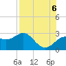 FSU Coastal and Marine Lab tide chart for Saturday, August 6, 2022