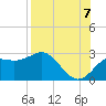 FSU Coastal and Marine Lab tide chart for Sunday, August 7, 2022