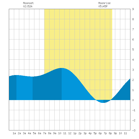 FSU Coastal and Marine Lab tide chart for Monday, August 8, 2022