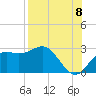 FSU Coastal and Marine Lab tide chart for Monday, August 8, 2022