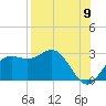 FSU Coastal and Marine Lab tide chart for Tuesday, August 9, 2022