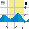 FSU Coastal and Marine Lab tide chart for Saturday, September 10, 2022