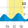 FSU Coastal and Marine Lab tide chart for Sunday, September 11, 2022