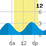 FSU Coastal and Marine Lab tide chart for Monday, September 12, 2022